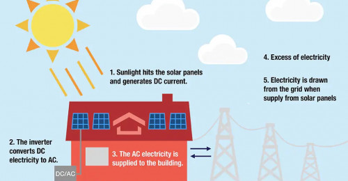 How do solar panels work